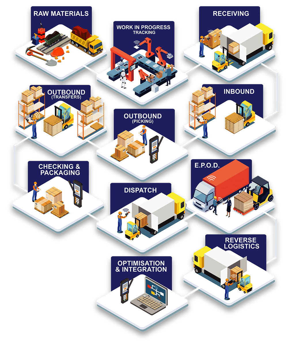 Warehouse management system process flow diagram